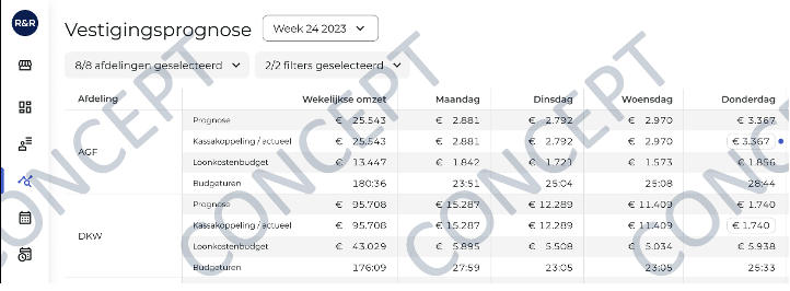 Neue Budgets nach Prognose - R&R WFM